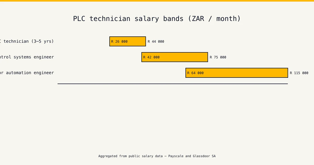 KwaZulu-Natal salary chart — plc training kwazulu-natal — technician and engineer monthly pay bands