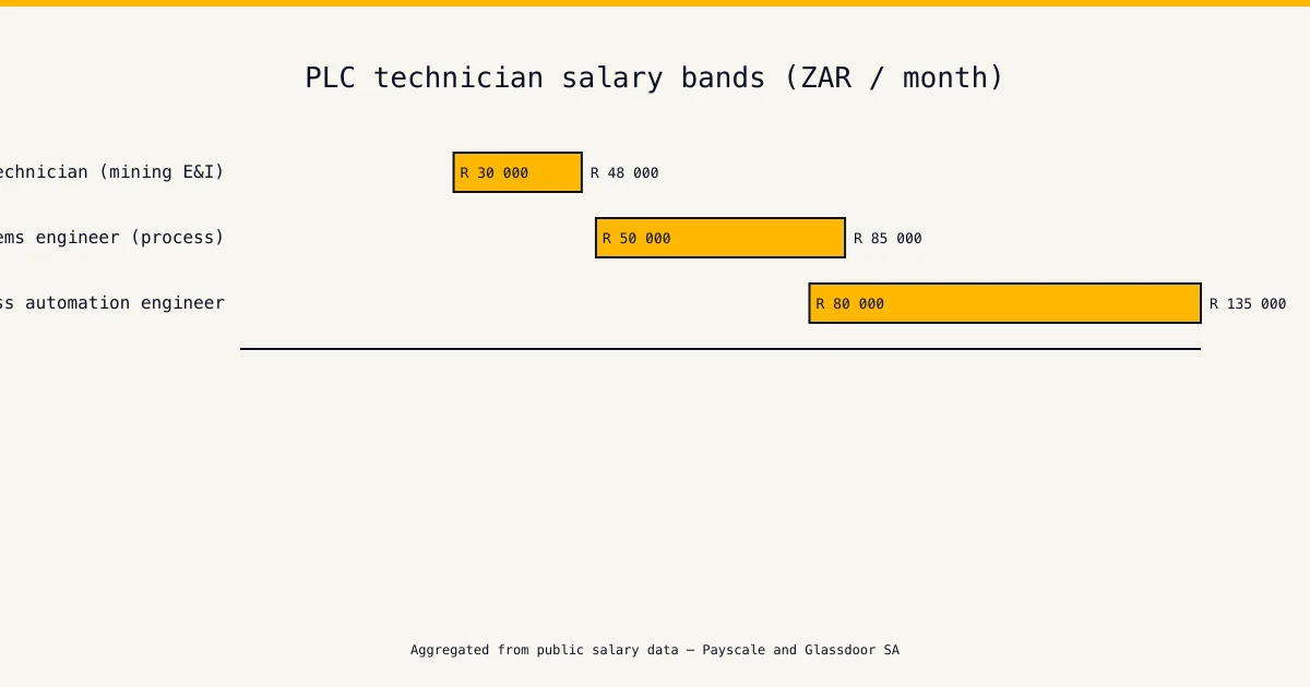 Mpumalanga salary chart — plc training mpumalanga — technician and engineer monthly pay bands