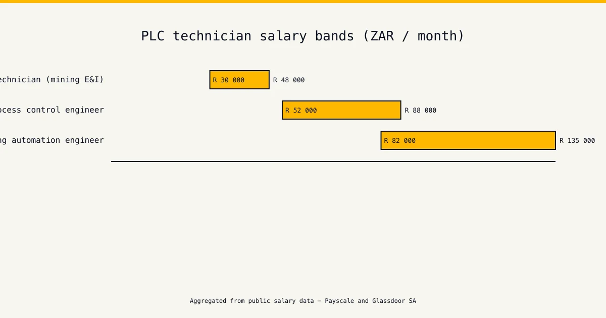 North West salary chart — plc training north west province — technician and engineer monthly pay bands