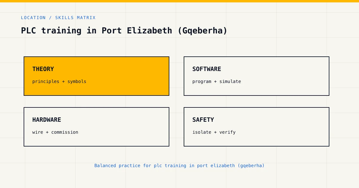Skills matrix for plc training in port elizabeth (gqeberha), covering theory, software, hardware and industrial safety