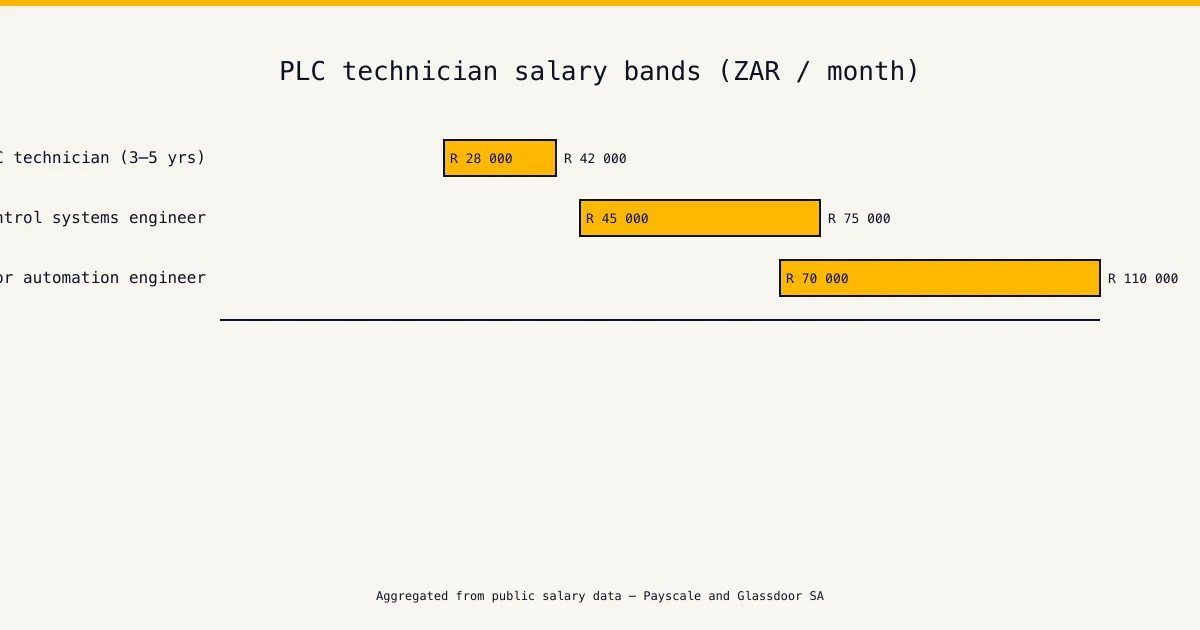 Gauteng salary chart — plc training in Pretoria — technician and engineer pay bands