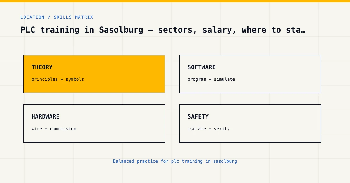 Skills matrix for plc training in sasolburg, covering theory, software, hardware and industrial safety