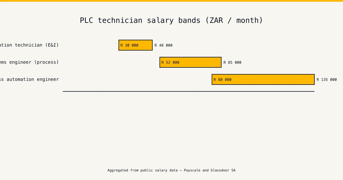 Mpumalanga salary chart — plc training in Secunda — technician and engineer pay bands
