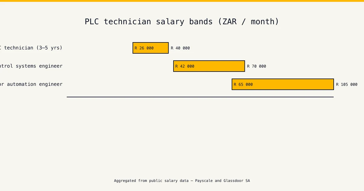 Western Cape salary chart — plc training western cape — technician and engineer monthly pay bands