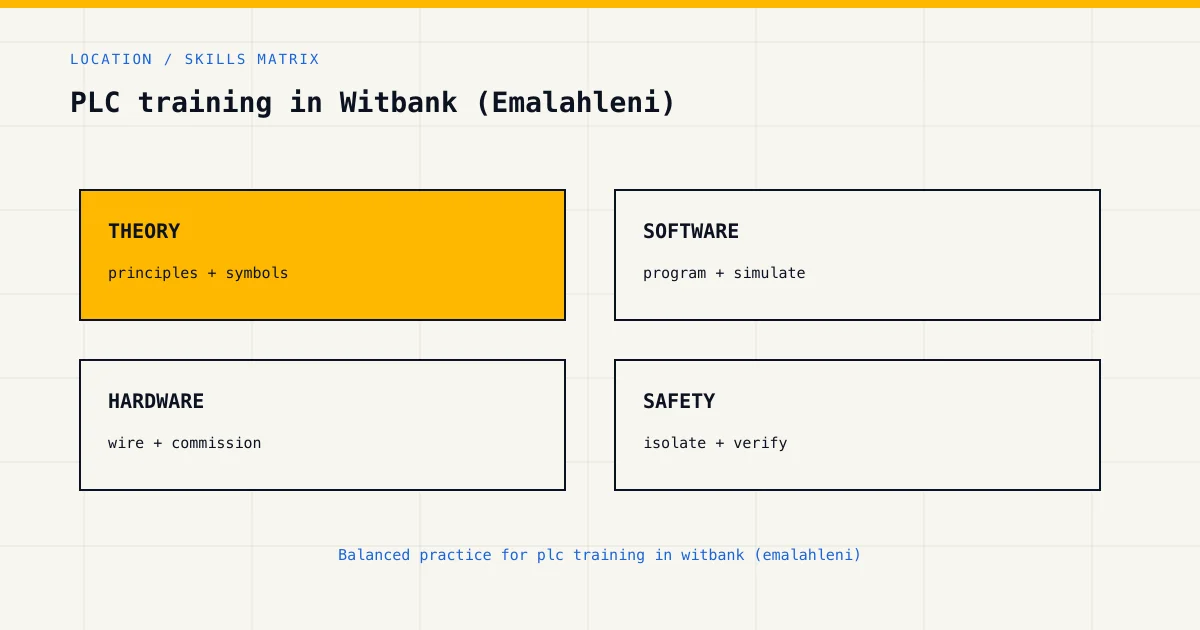 Skills matrix for plc training in witbank (emalahleni), covering theory, software, hardware and industrial safety