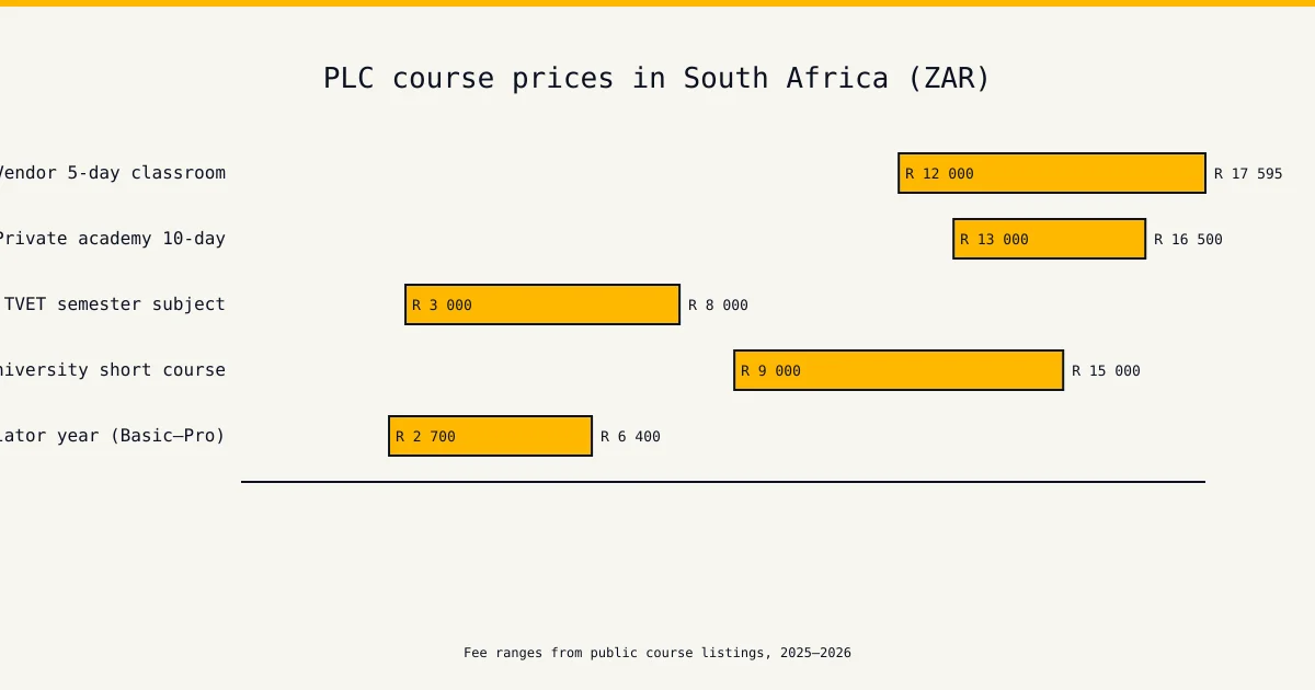 Course price chart — plc course prices south africa — five course archetypes from R2 700 to R17 595 per programme