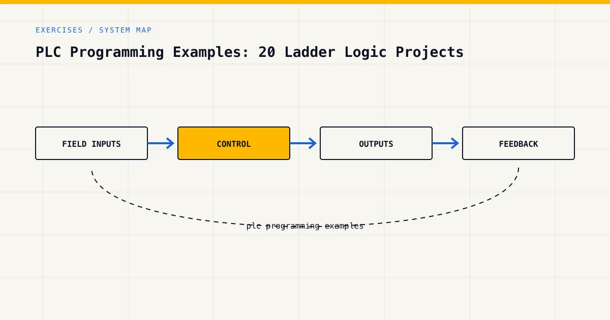 PLC programming examples system map connecting field inputs, control logic, outputs and feedback testing