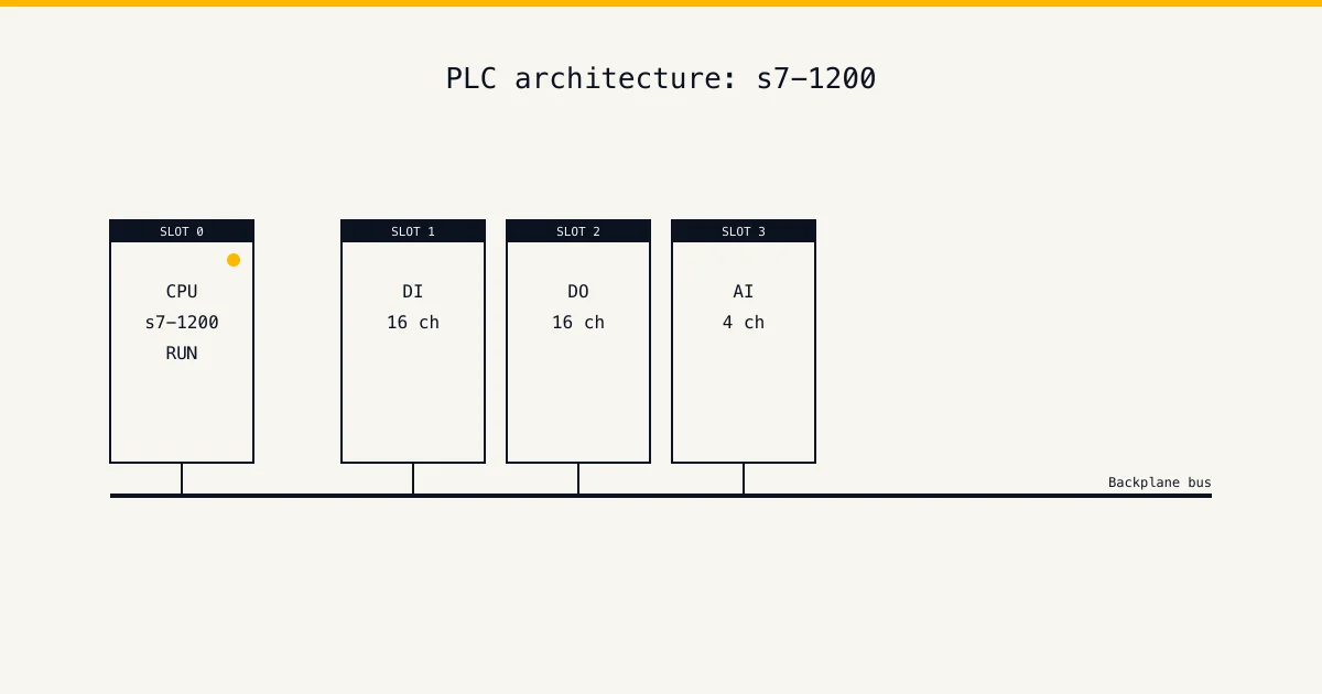 Siemens S7-1200 PLC architecture with digital and analog I/O modules — practical PLC simulator example for SA learners