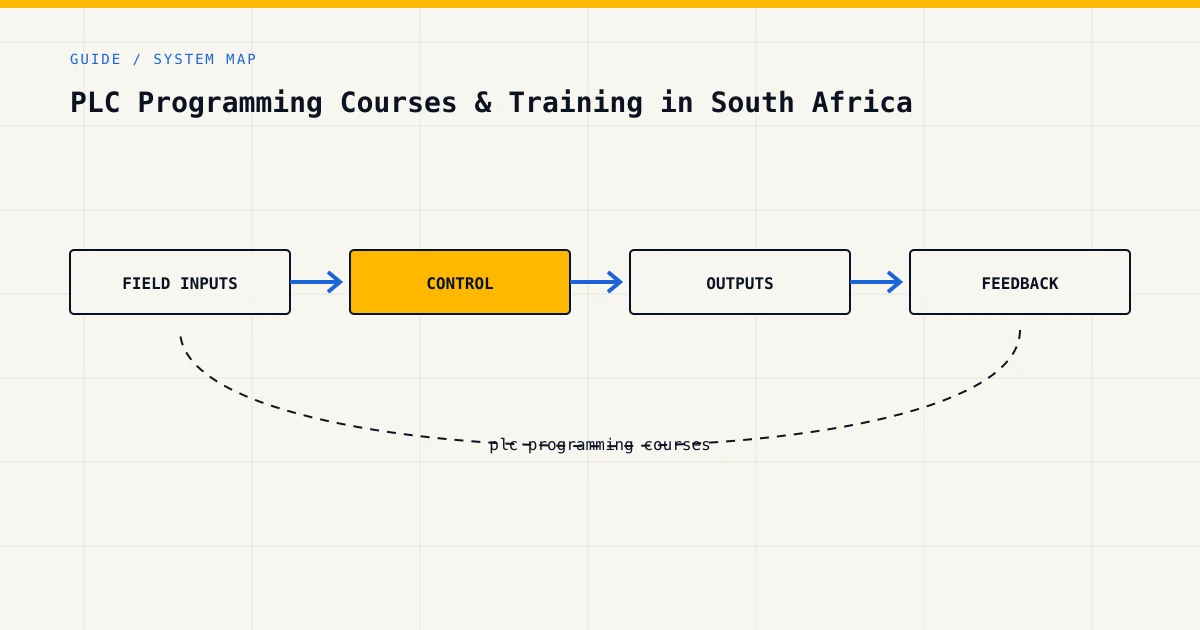 System map for plc programming courses, showing field inputs, control logic, outputs and feedback
