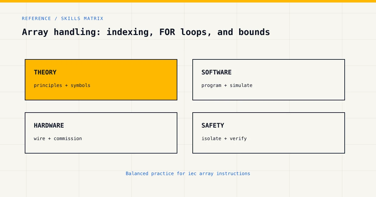 Skills matrix for iec array instructions, covering theory, software, hardware and industrial safety