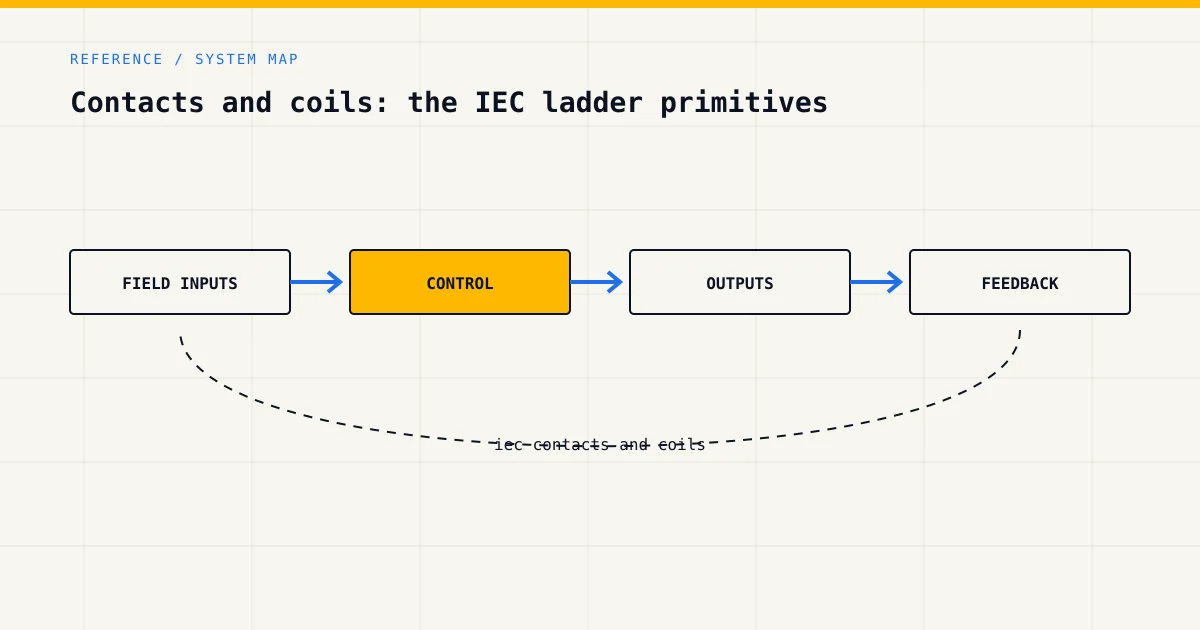 System map for iec contacts and coils, showing field inputs, control logic, outputs and feedback