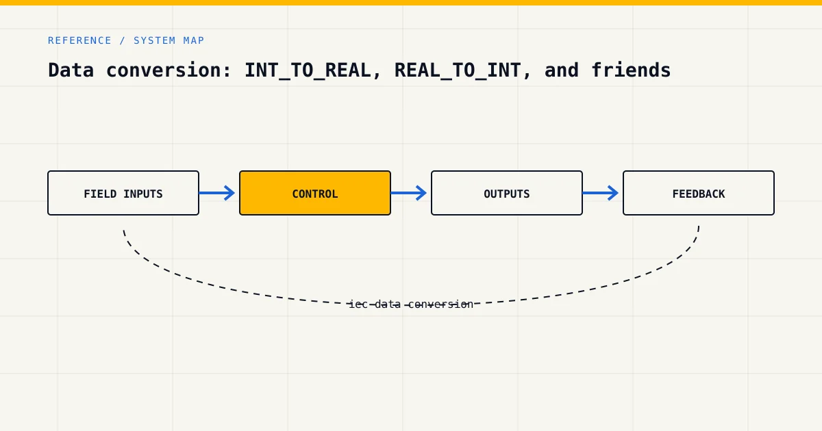 System map for iec data conversion, showing field inputs, control logic, outputs and feedback
