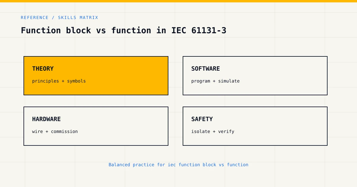 Skills matrix for iec function block vs function, covering theory, software, hardware and industrial safety