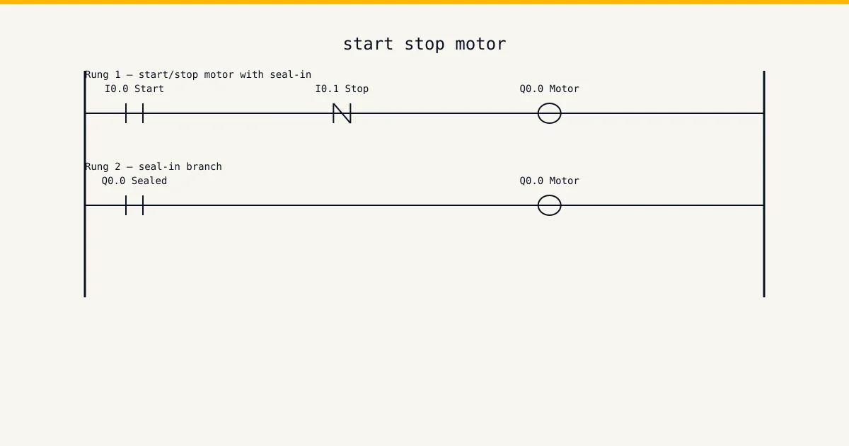 Data handling reference — iec move and copy ladder rung diagram with IEC 61131-3 syntax