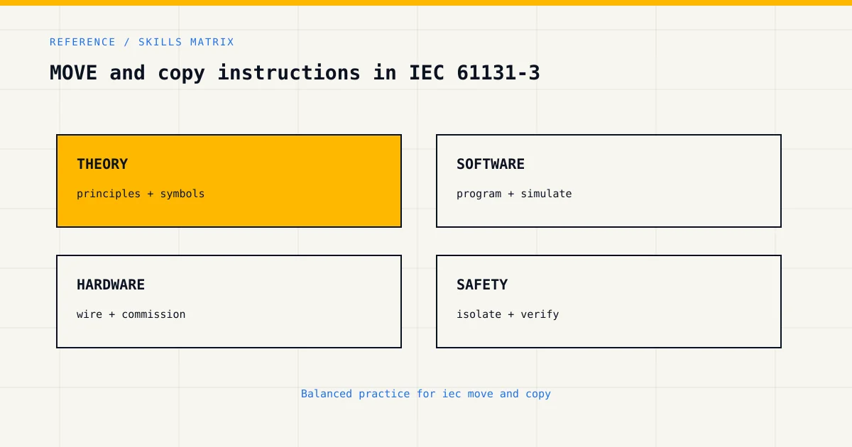 Skills matrix for iec move and copy, covering theory, software, hardware and industrial safety