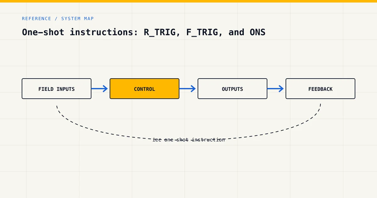 System map for iec one shot instruction, showing field inputs, control logic, outputs and feedback