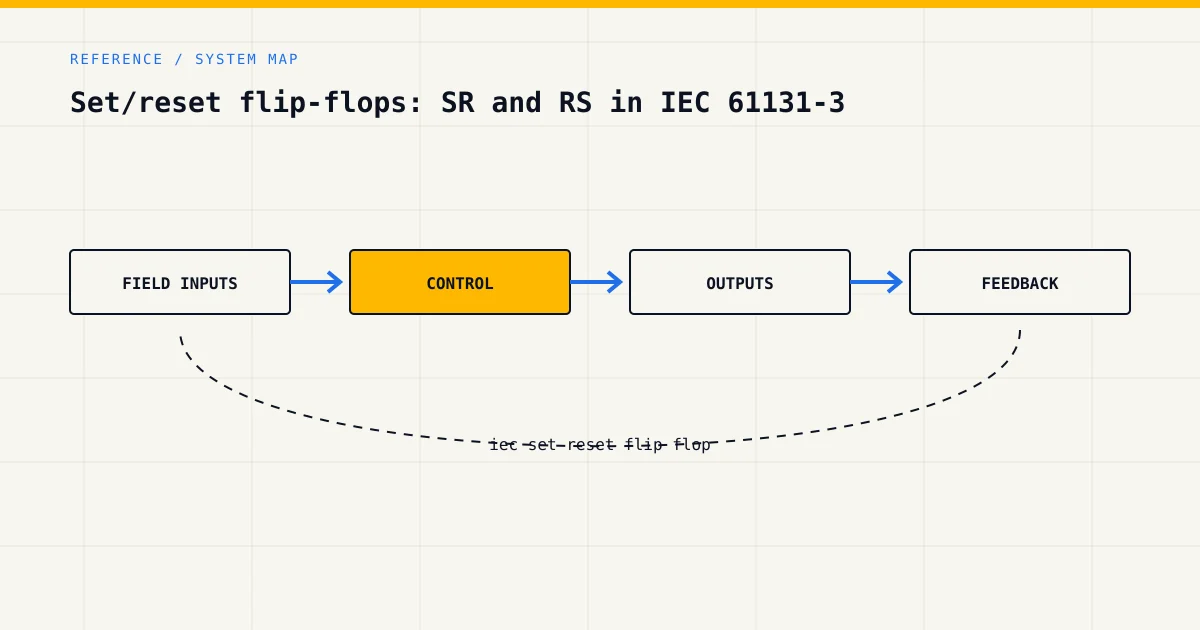 System map for iec set reset flip flop, showing field inputs, control logic, outputs and feedback