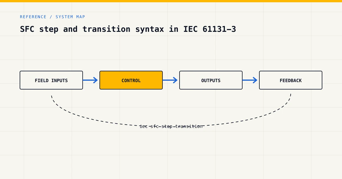 System map for iec sfc step transition, showing field inputs, control logic, outputs and feedback