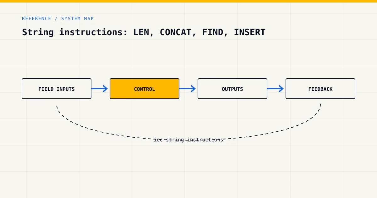 System map for iec string instructions, showing field inputs, control logic, outputs and feedback