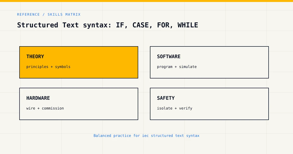 Skills matrix for iec structured text syntax, covering theory, software, hardware and industrial safety