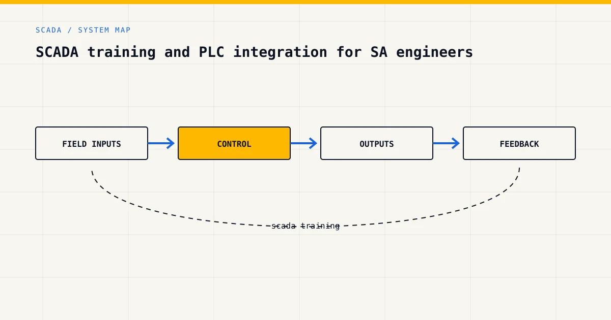 System map for scada training, showing field inputs, control logic, outputs and feedback